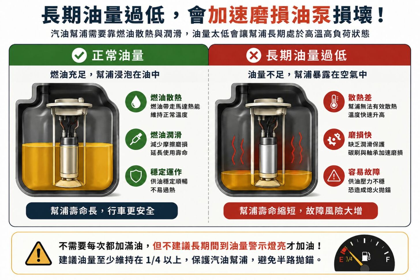 汽油幫浦為什麼會壞掉