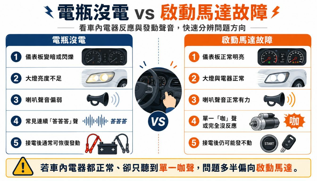 啟動馬達壞掉症狀與電瓶沒電的差異